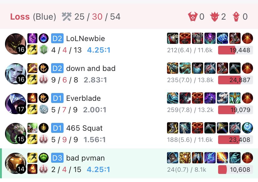 465 squat 1k games 50% wr performing his best in D2 average games : ) : ) : ) : ) : ) : ) : ) : )