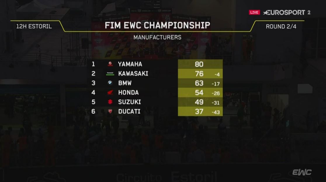 EWC teams / manufucturers standings after #12hEstoril #FIMEWC