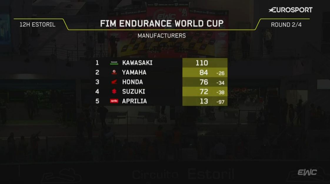 Superstock teams / manufucturers standings after #12hEstoril #FIMEWC