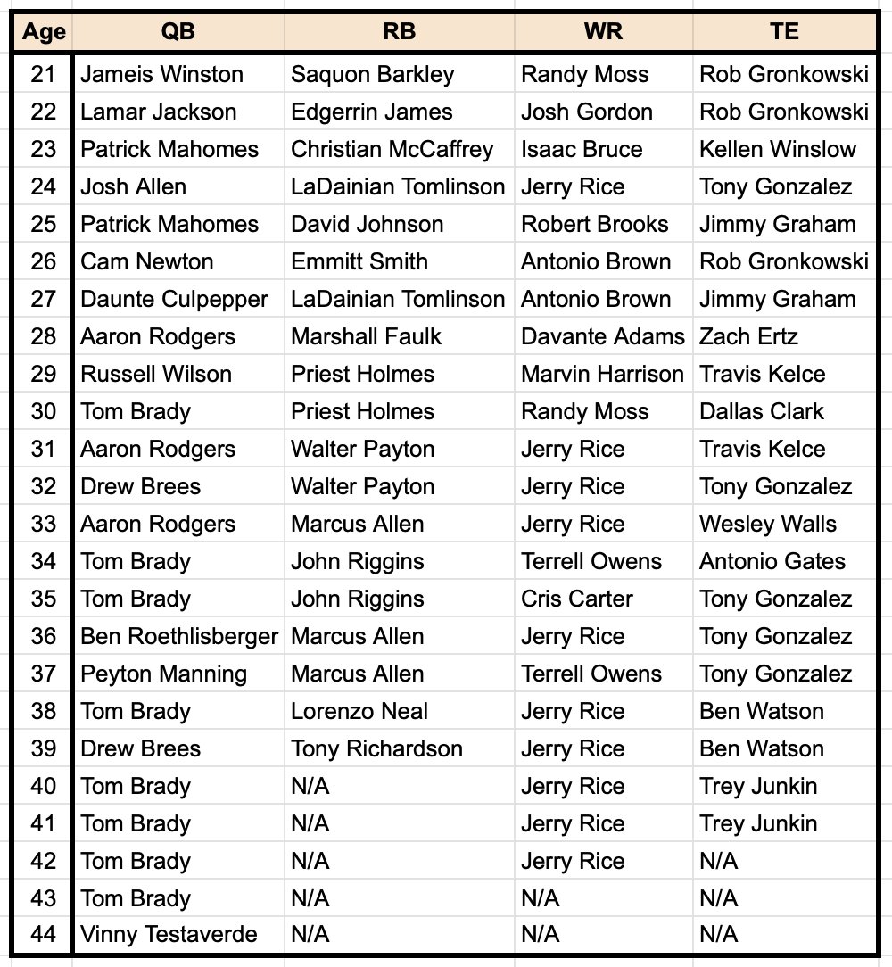 RyanMc23's tweet photo. The best FF seasons ever, by age... https://t.co/AYBXgQnCtR