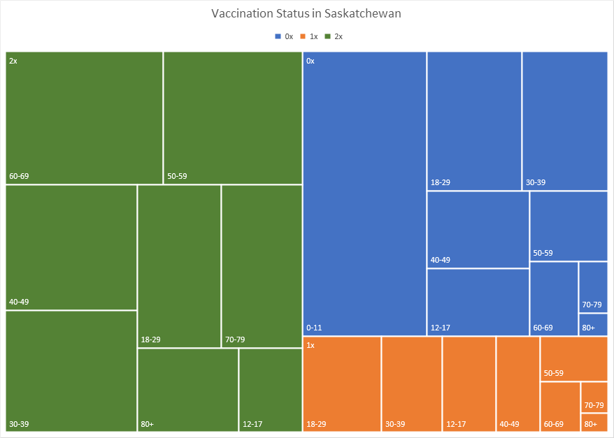 DrKyle's tweet photo. As of July 17th, Saskatchewan is:
49.3% fully vaccinated
12.8% partially vaccinated
37.9% unvaccinated

Of the unvaccinated, 271k are eligible and 185k are under-12. https://t.co/Xt0hI6YKmf