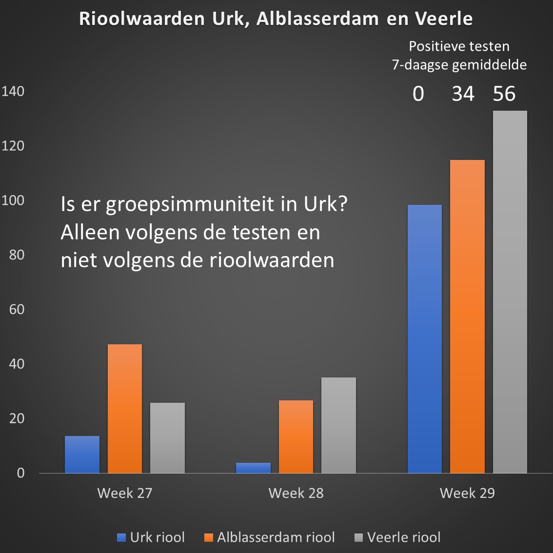 Overal in NL stijgen de positieve testen, maar niet in Urk? Is dat omdat ze groepsimmuniteit hebben bereikt, aangezien ze daar regelmatig openlijk massaal regels genegeerd hebben? Of omdat ze naar eigen zeggen veel vis eten? 1/n