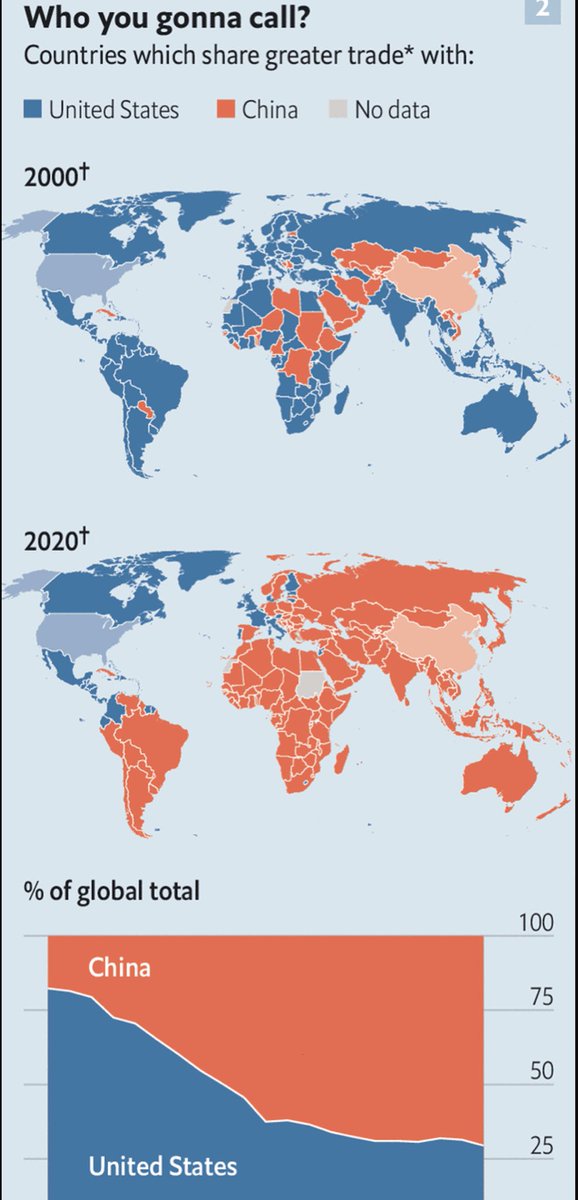A very powerful chart. HT ⁦<a href="/TheEconomist/">The Economist</a>⁩