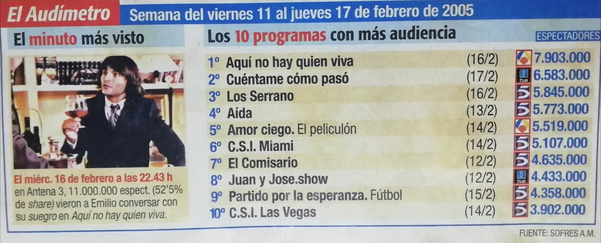 alber_caballero's tweet photo. De cuando a @fertejerom le veían 11 millones de españoles en ANHQV. El minuto de oro fue a las 22.43. Hoy en día los capítulos a esa hora ni han empezado. Luego que si no se ve ficción en abierto… NORMAL. (Gracias por el dato, @alexandaluztv ) https://t.co/hOjTF5Gnl3