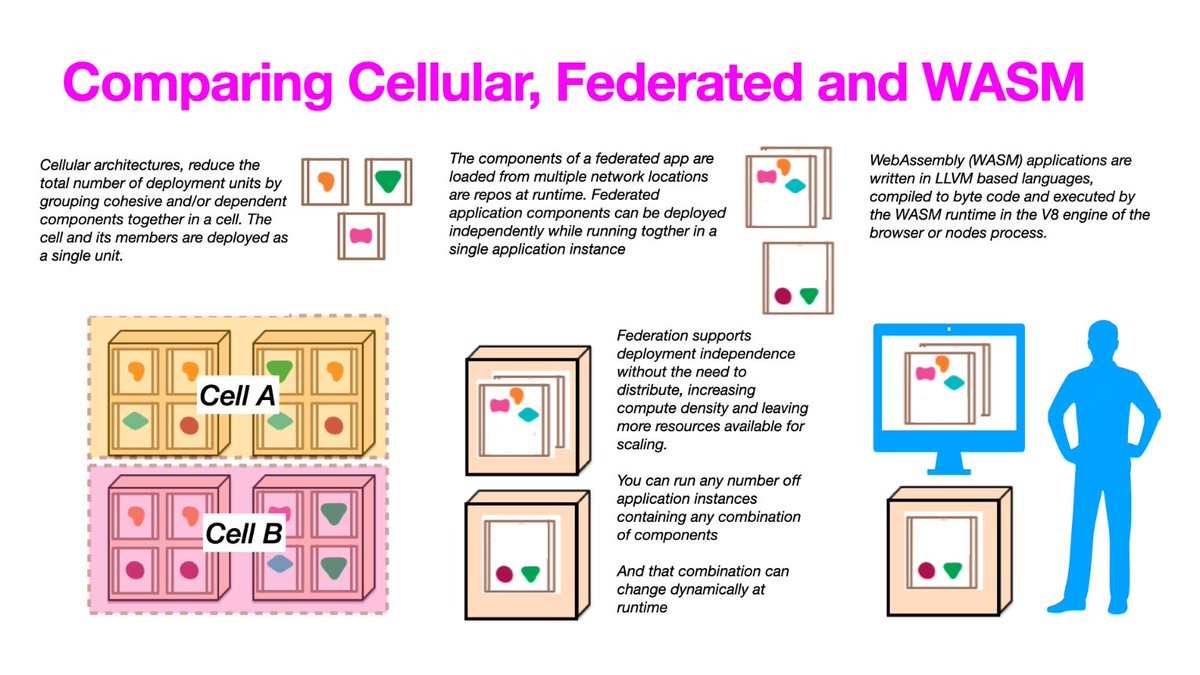 TysonMidboe's tweet image. adding cellular and webvassembly to the mix...
#federatedMicroservices #cba #architecturePattern