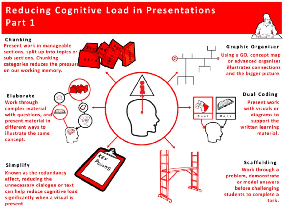 Reducing cognitive load part 2. How to apply some basic principles when creating presentations. Updated for work book. Part 3 in the making <a href="/P_A_Kirschner/">Paul A. Kirschner</a> with some of your expert tips 👌 #edutwitter #EduPE
