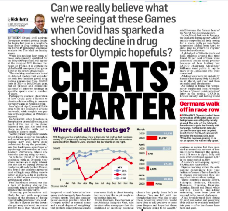 How COVID-19 was a shot in the arm (pun intended) for drug cheats in the run-up to #Tokyo2020. Widespread suspension of testing at the peak of the 2020 pandemic meant 800-1,400 potential Olympic cheats escaped detection. mailonsunday.co.uk/sport/sportsne… 

2/n