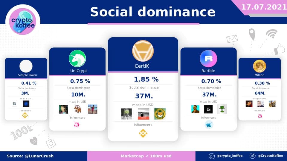 Social #dominance - Best projects - 17.07.2021

1. <a href="/certikorg/">CertiK Old Account</a> 1.85 %
2. <a href="/UNCX_token/">UNCX Network</a> 0.75 %
3. <a href="/rariblecom/">BLH PoC</a> 0.70 %
4. <a href="/OSTdotcom/">OST</a> 0.41 %
5. @ 0.30 %

Projects bellow 100M. mcap

Powered by @LunarCRUSH

$CTK $UNCX $RARI $OST $MM