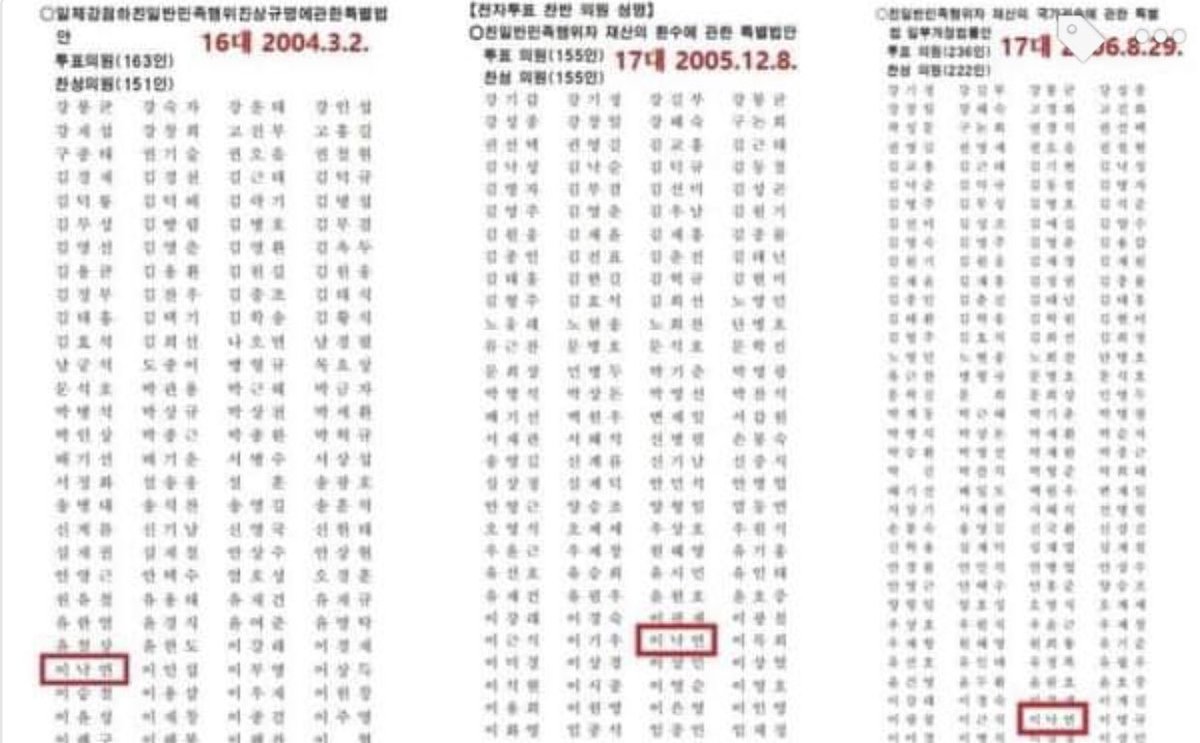 이낙연 후보가 친일파 재산환수법에 반대했다? 허위사실입니다 

1. 이낙연 의원은 법안 제안자중 1인입니다
2. 세 차례 투표에서 모두 찬성했습니다

전두환 찬양, 박정희 찬양에 친일파까지. 대통령 경선에 어울리지 않는 모략은 그만하십시요.