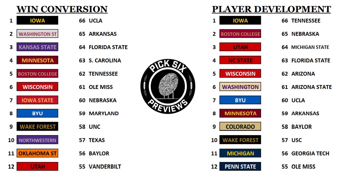 Among 66 P5 programs, @PickSixPreviews ranks @BYUfootball 7th in Player Development* and 8th in Win Conversion** rankings.

*Player Development: Recruit Rank (2014-2017) vs. NFL Draft Picks (2018-2021)
**Win Conversion: Recruit Rank (2012-2020) vs. Total Wins (2016-2020) https://t.co/OHgNy4EM8C