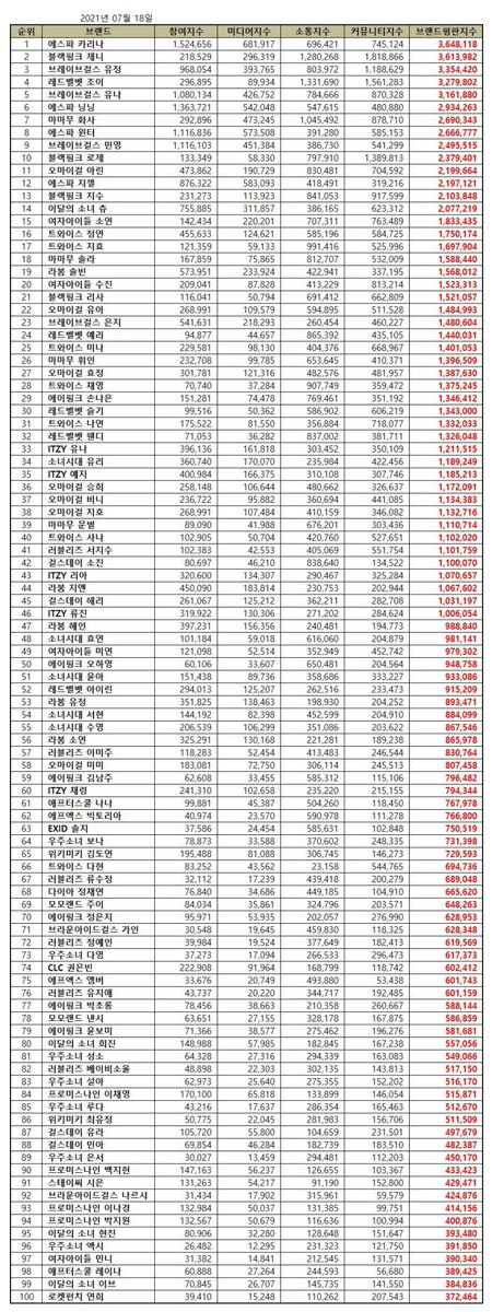 YJMFEED's tweet photo. Brand Reputation Rankings for Girl Group Members | July 2021

#1 Karina - 3,648,118

#KARINA #카리나 #aespa #에스파 @aespa_official https://t.co/2bRGRGgg4B
