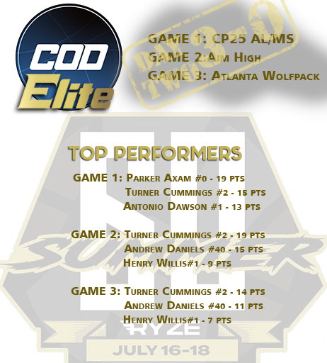AxamCinque's tweet image. @RYZEHoops Day 2 - COD Elite is 3-0. 
How does COD Elite @BasketballCOD share the ball?  Count the ways.  Coaching players who share the ball is a blessing.  Unselfish play pays off!! #summer60 @RivalsDan @prospectscouti1 @TMarkwith14 @popscouthoops @KyleSandy355 @Lakepointsports