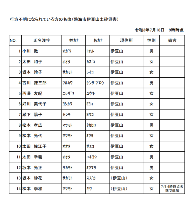 熱海の土石流 行方不明者18人の氏名 11日午後1時半 Nhkニュース ナウティスニュース