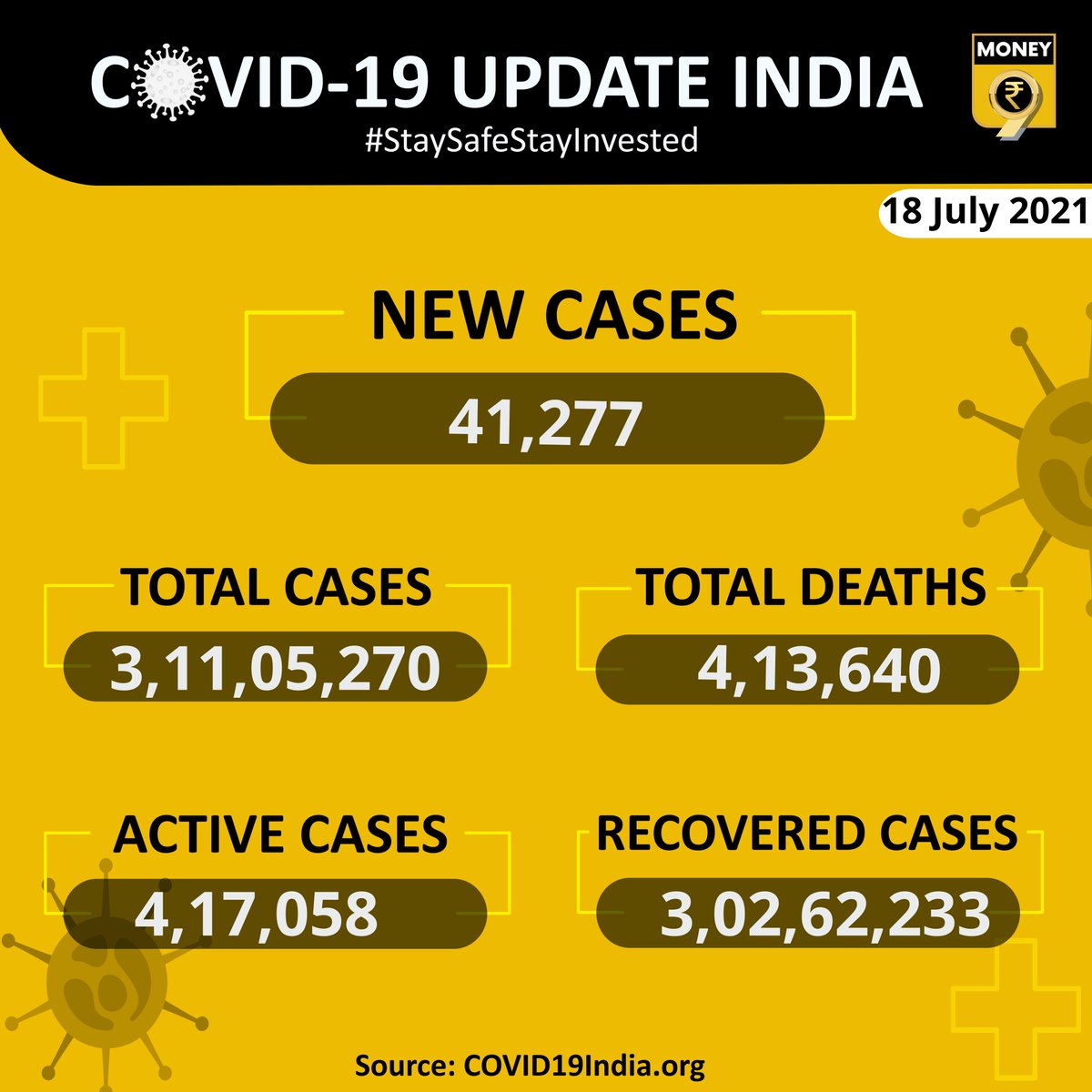 Money9Live's tweet photo. #Covidupdate | India reports over 41,277 cases in the last 24 hours
#COVID19 | #COVIDSecondWave | #vaccination | #cowinregistration | #Covaxin | #CovishieldVaccine | #SputnikV | #IndiaCovidCrisis | #CoronavirusPandemic | #lockdown2021 https://t.co/1z4lszAZUh