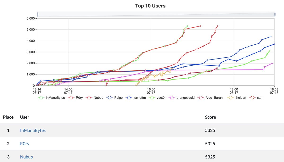 thedeadrobots's tweet image. Today&apos;s @Owasp_DevSlop  K8 CTF at the @DianaInitiative  was a big success! Congrats to @manubytes @RMChinchilla &amp;amp; @sabin1001 for taking top 3 spots. Thanks to @sudothei @tslycha @JoeSchottman &amp;amp; all who participated!  Looking forward to doing it again  #ctf #DianaInitiative2021