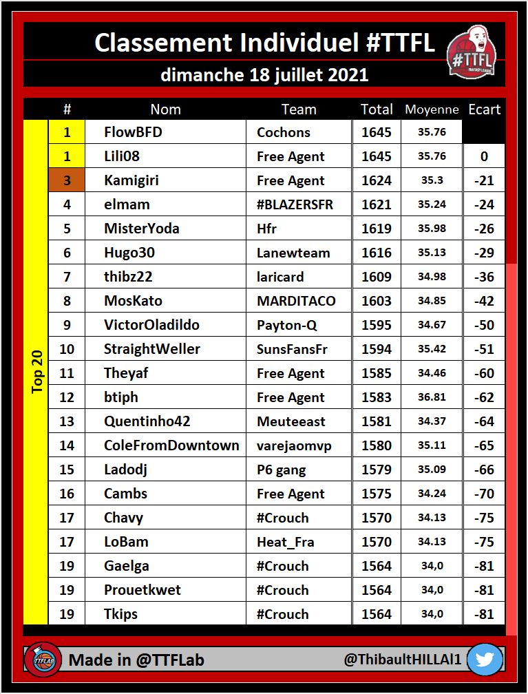TTFLab's tweet photo. Classement individuel #TTFL

🏆 #TTFLTop20

➡️ The Finals | Pick #05

#NBA https://t.co/kA2AhjVued