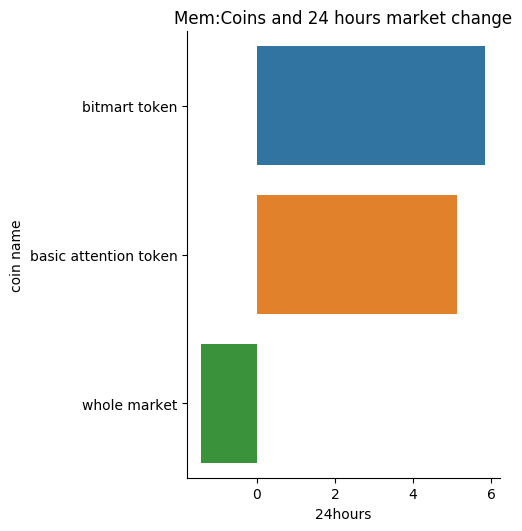 the_coinoracle's tweet photo. If you are looking for #bitmart token, the_coin_oracle predicted that #basicattentiontoken because the percentage variation and the price of these coins were similar.Also the coin oracle using coin similarities predicted that bitmart token is smilar to #botxcoin https://t.co/v0thHqeVft