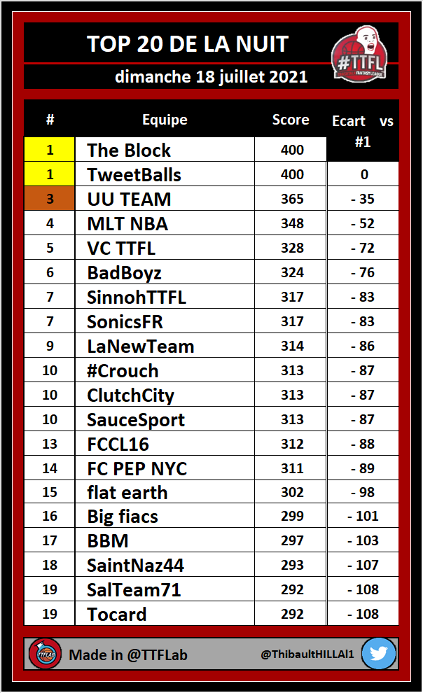 TOP 20 de la nuit #TTFL

➡️ The Finals | Pick #05

#NBA