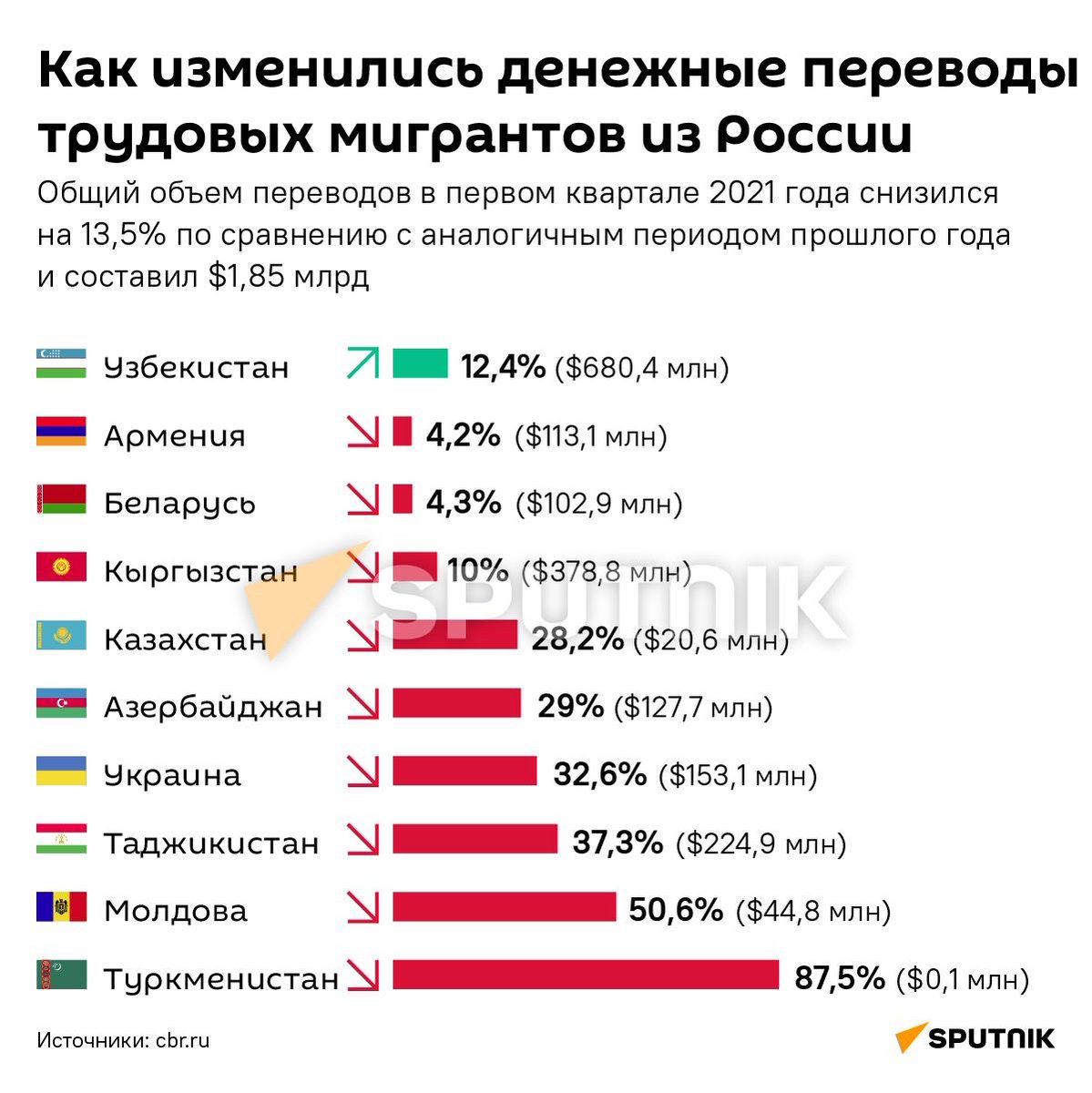 Сколько мигрантов покинуло россию