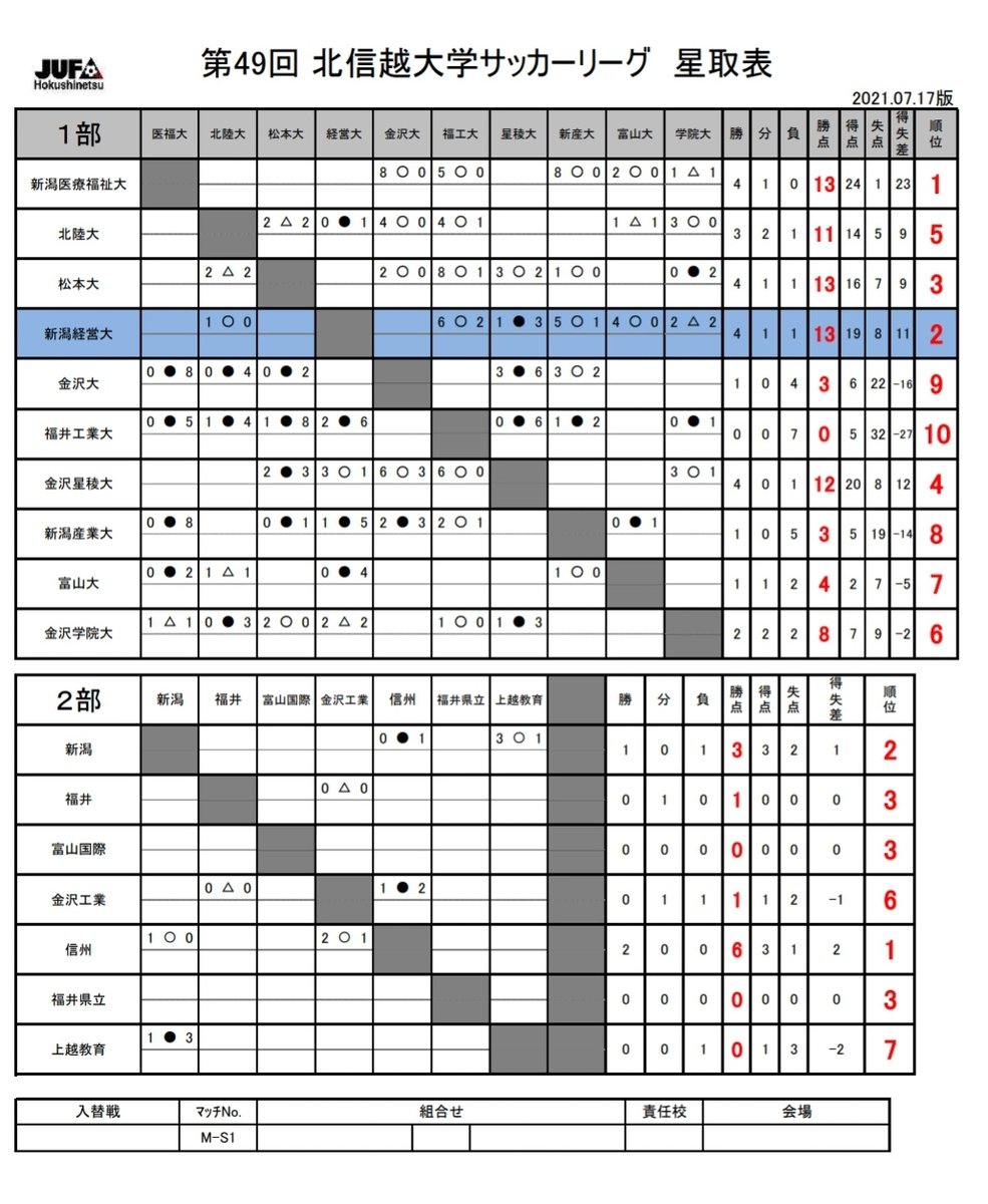Avainsana 新潟経営大学サッカー部 Twitterissa