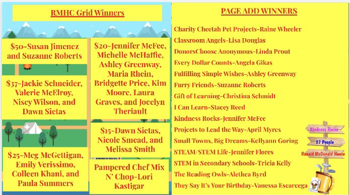 KrocksPage's tweet photo. Here are our winners for our RMHC Grid Prizes totaling over $500 and 15 Page Adds! If you are a page add winner, please message that giving page. Thank you again to everyone that helped support RMHC w/ 37 People and raise over $2500 through our RMHC grid! #foreRMHC ❤️💛🛺⛳️ https://t.co/iHDPGfQ5VN