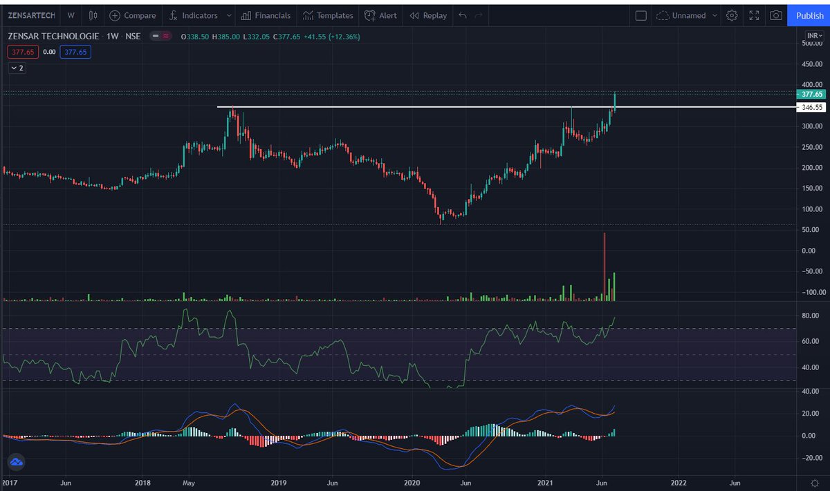 Shanmug71574466's tweet photo. @VipinSi33849952 @ShareMarket_Ind #Zensartech 
Stock has formed cup and handle pattern and gave breakout, You can wait for retracement and enter.
The script looks fundamentally good, You can hold for mid to long term. https://t.co/7DON2QcAIN