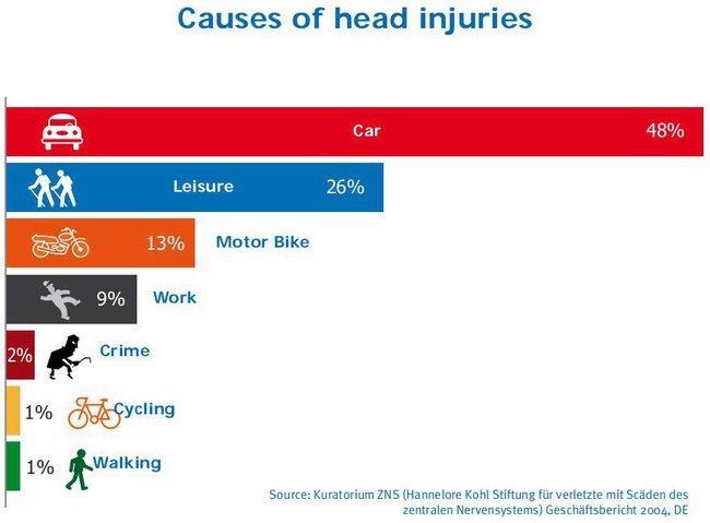 Carrot70's tweet photo. @Mike_Stone_MSPS Drivers should wear helmets. https://t.co/5U97ZC8NBT