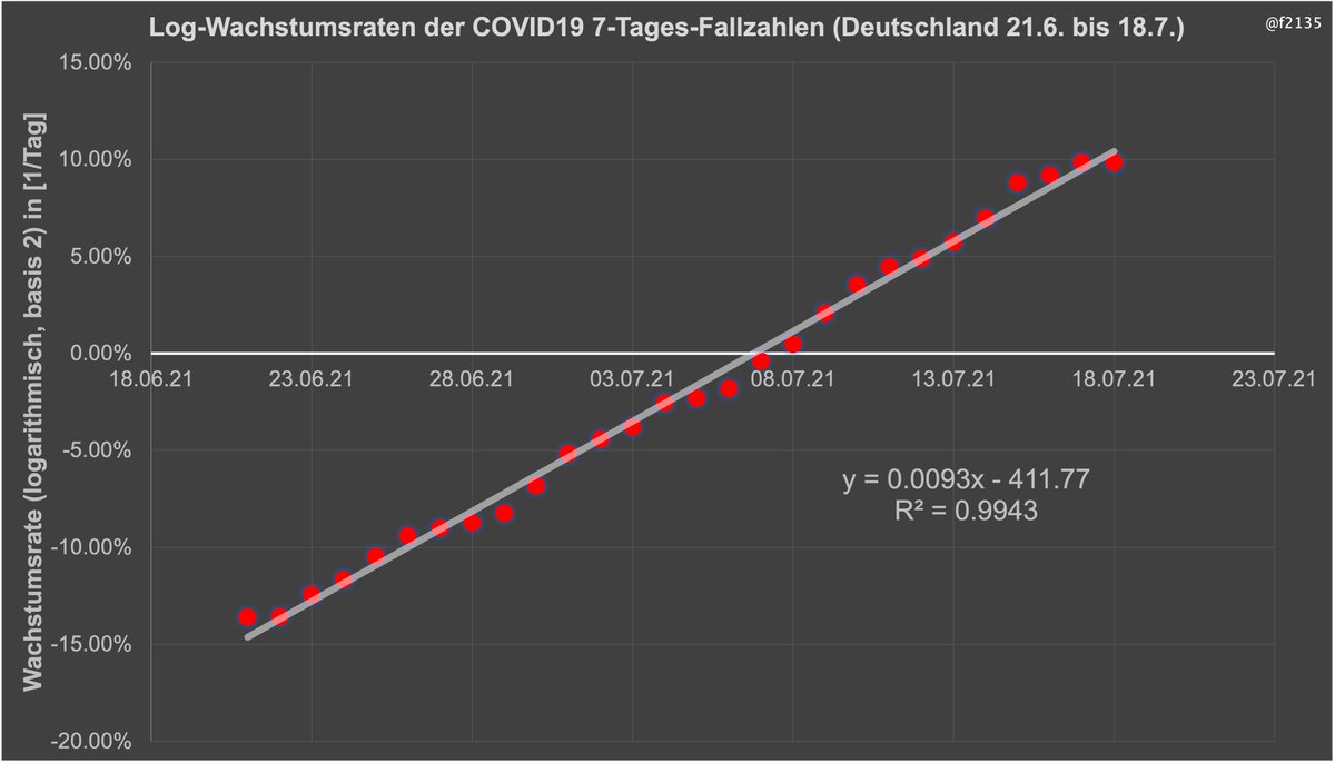 Seit 27 Tagen (21.6) wächst die Wachstumsrate* der #COVID19 7-Tages-Fallzahlen
- Beschleunigung -,
vor 10 Tagen (8.7) erfolgte der Übergang von fallenden zu wachsenden Fallzahlen

*Aktuell ~10%/Tag.  Jeden Tag +1%.  100%="eine Verdopplung jeden Tag" (Log2)
x.com/f2135/status/1…