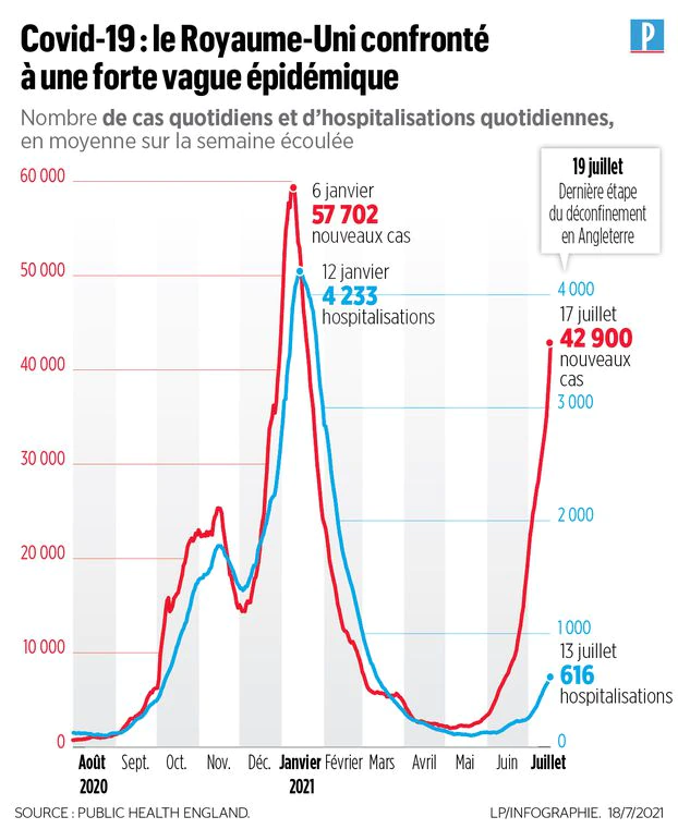 nicolasberrod's tweet photo. Plus de 50 000 cas en 24h deux jours de suite au Royaume-Uni, et pourtant la dernière étape du déconfinement en Angleterre est maintenue dès demain : "Ils vont faire office de laboratoire mondial, mais c’est à contresens total."

⏩https://t.co/ABmsvNKnv6 https://t.co/plPrUz5PNg