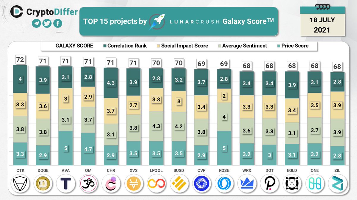 CryptoDiffer's tweet photo. TOP 15 coins by @LunarCRUSH Galaxy Score

Galaxy Score is a proprietary score that is constantly measuring crypto against itself with respect to the community metrics pulled in from across the web

$CTK $DOGE $AVA $OM $CHR $VAI $LPOOL $BUSD $CVP $ROSE $WRX $DOT $EGLD $ONE $ZIL https://t.co/LKR0sRQFpV