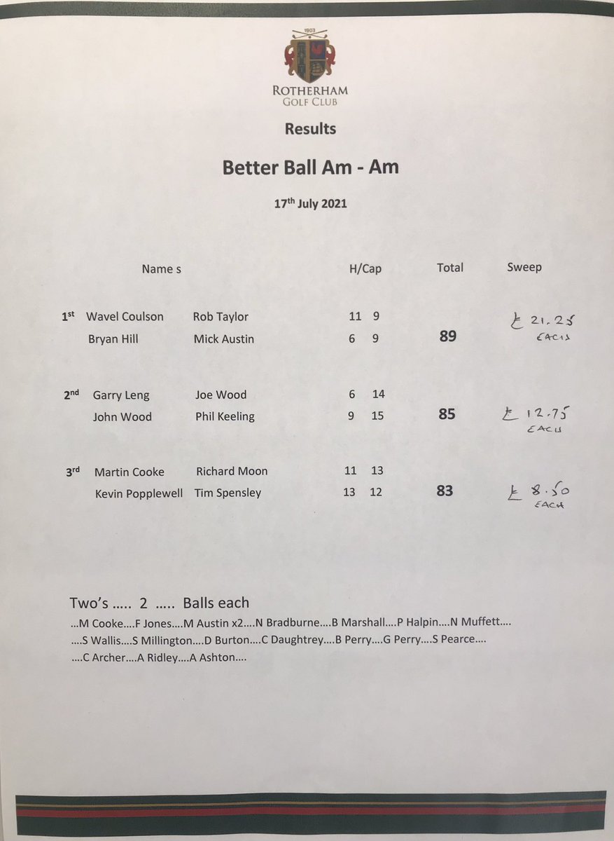 GreggRobertsPGA's tweet photo. Yesterday’s BetterBall Am-Am results👇👇👇
Some great scores on a scorcher of a day with course looking absolutely Fab. @RGC_Course @unwin_andy @smurfbuck @jezw73 @Leeawilliams3 @smitler12 @schmidtpj great job guys 👏👏 https://t.co/7d8rqaYwnc
