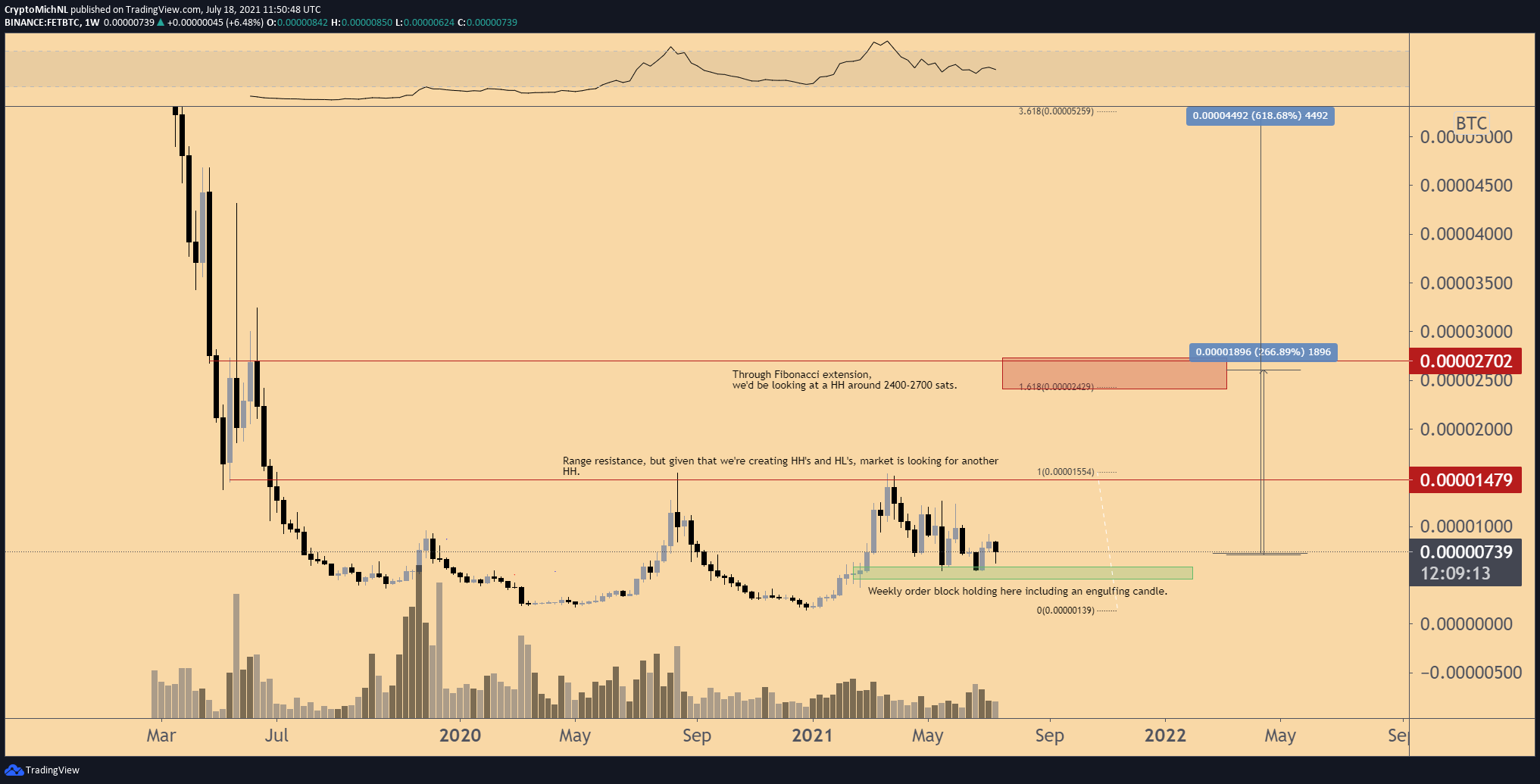 Analyst Michael van de Poppe forecasts a 250 percent ...