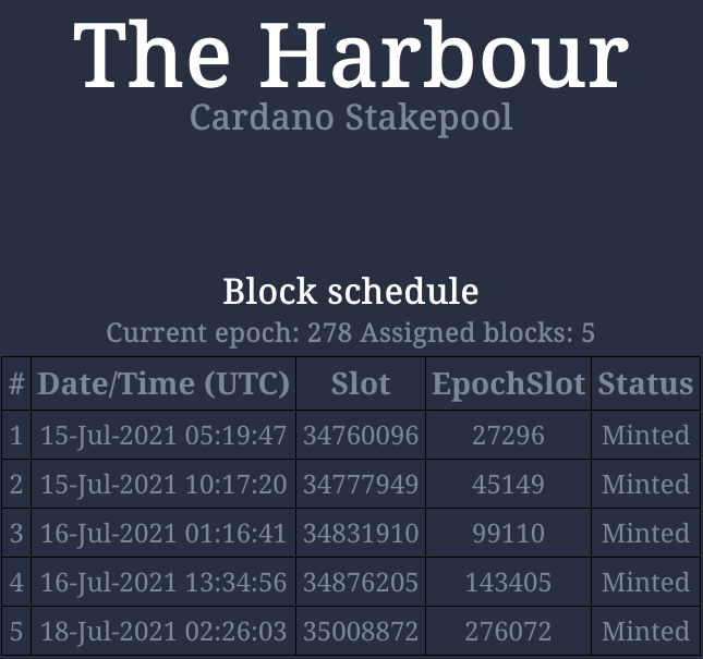 HRBR_ADA's tweet photo. Another successful $ADA block minted by #HRBR pool - check us out at https://t.co/9mPcgMel5J and @telegram https://t.co/BJV46UcY8g 

#Cardano #ADA #staking #Crypto #blockchain #bitcoin #StakepoolSpotlight #CardanoCommunity https://t.co/NTCs0N8jSM