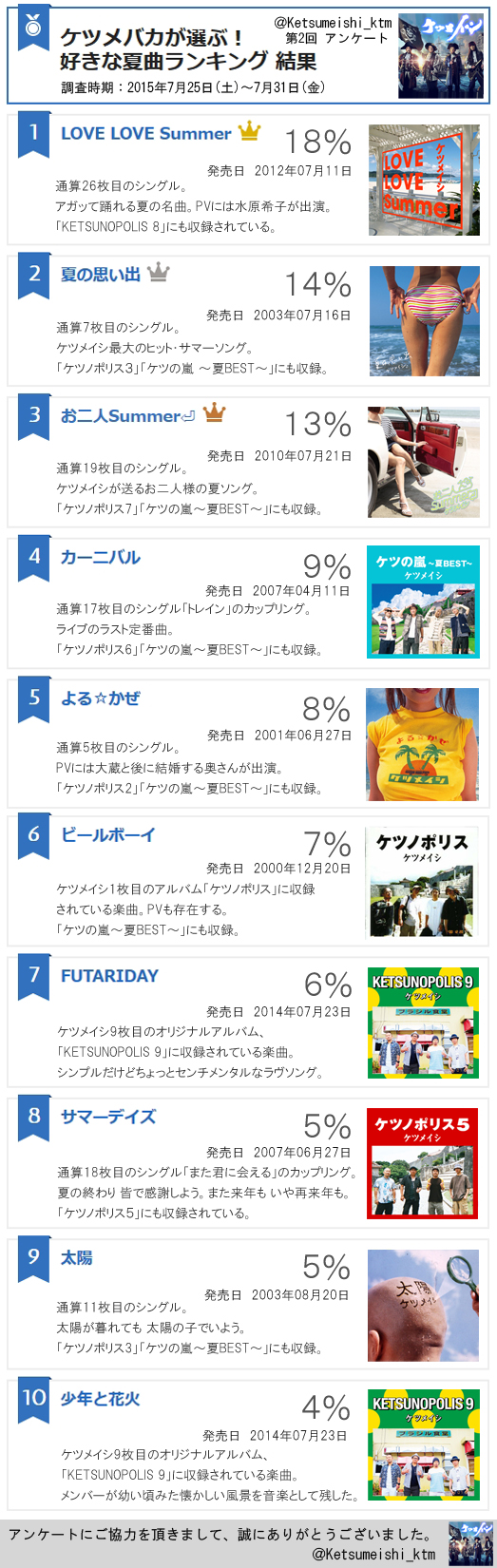 ケツノタイムズ 夏といえばケツメイシ 数多くの夏曲があるなか 当アカウントでは15年にファンを対象に ケツメイシ で一番好きな夏曲 についてアンケートを実施したことがありました 2500票を超える回答が集まり 当時はこのような結果でした