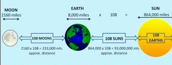 Vशुद्धि on X: "Why 108 is considered a highly spiritual number in the Vedas  and other Hindu scriptures? SUN, MOON & EARTH RELATIONSHIP The diameter of  the Moon: 2160 miles. The distance