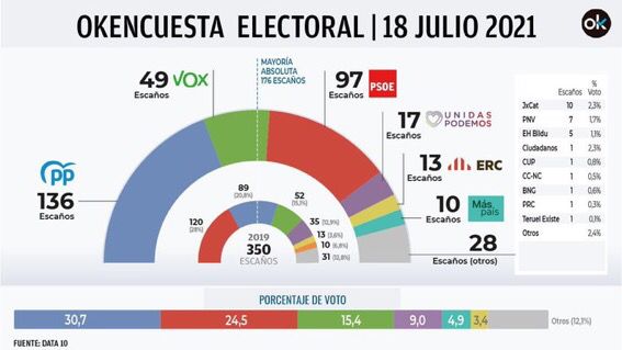 Partido Popular (@ppopular) on Twitter photo No hay cambio de ministros que pare el cambio en España.
¡Seguimos trabajando para todos! 💪🏼
🟦 PP 136
🟥 PSOE 97
🟩 VOX 49
🟪 UP 17
🟨 ERC 10
Nueva encuesta para <a href="/okdiario/">okdiario.com</a>👉🏼 okdiario.com/espana/fracaso… No hay cambio de ministros que pare el cambio en España.
¡Seguimos trabajando para todos! 💪🏼
🟦 PP 136
🟥 PSOE 97
🟩 VOX 49
🟪 UP 17
🟨 ERC 10
Nueva encuesta para <a href="/okdiario/">okdiario.com</a>👉🏼 okdiario.com/espana/fracaso…