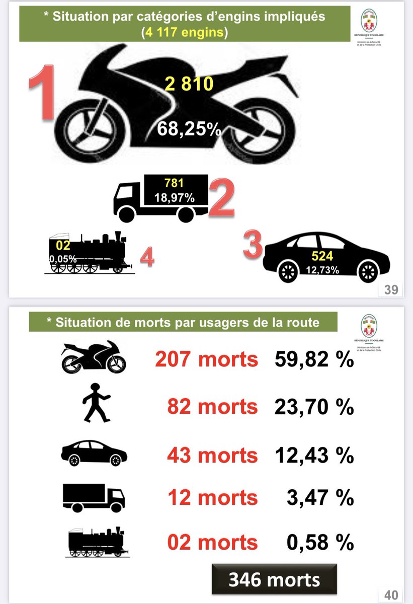 Agissons ensemble pour arrêter l’hécatombe sur nos routes. C’est bien possible. Chacun a sa partition à jouer.