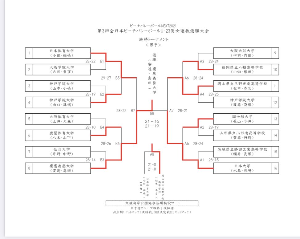 一般財団法人全日本大学バレーボール連盟 Gakurenkoho Twitter