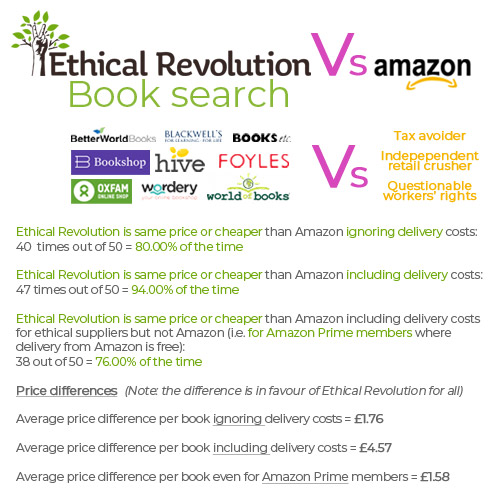 The 20 countries supported by my ethical bookseller search tool:🇦🇺🇦🇹🇧🇪🇧🇬🇨🇦🇭🇷🇩🇰🇫🇷🇩🇪🇮🇳🇮🇪🇮🇹🇳🇱🇳🇿🇵🇱🇵🇹🇪🇸🇸🇪🇬🇧🇺🇸

Results cheaper or same price as Amazon 80% of the time anyway.

A no brainer for online book buying.

Help me spread the word #BookTwitter! 👇
ethicalrevolution.co.uk/amazon-alterna…