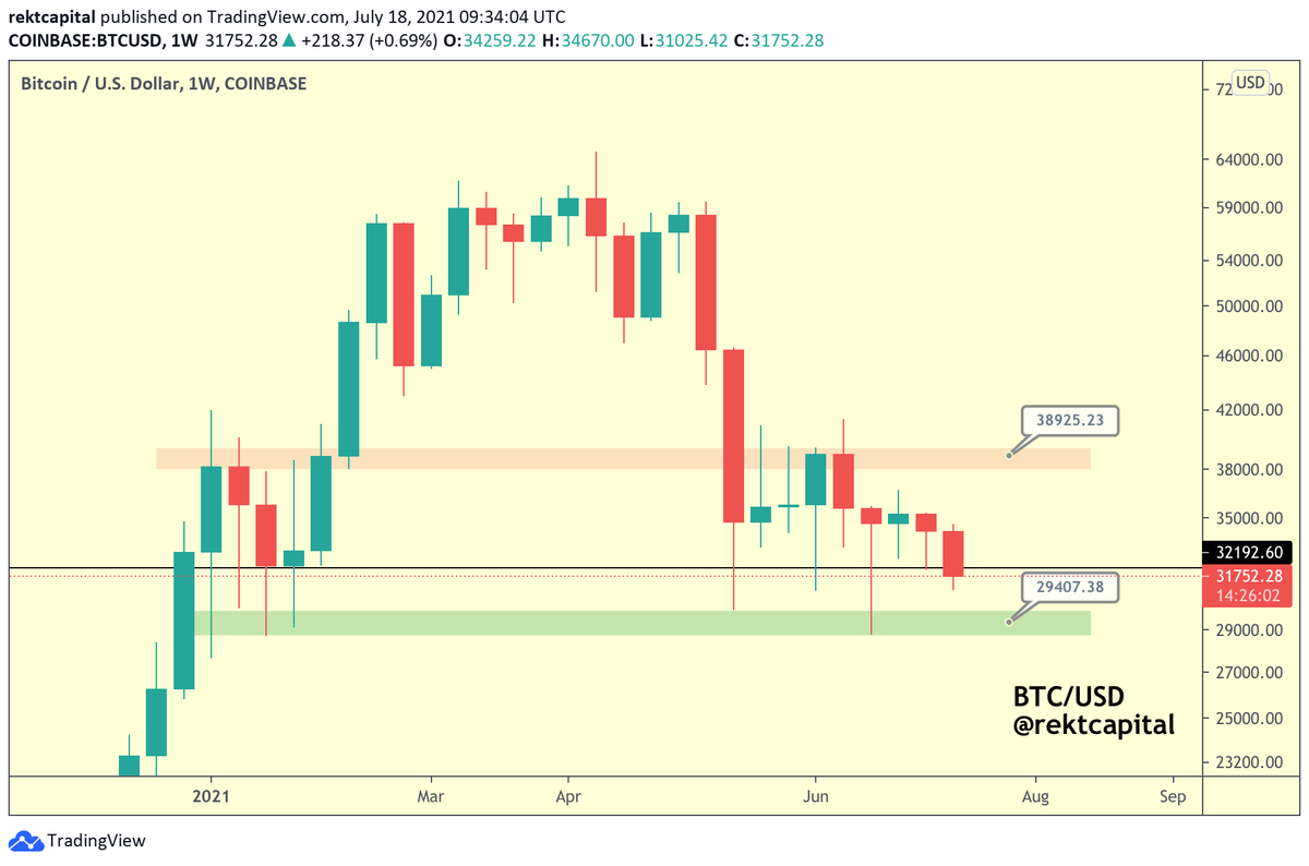 rektcapital's tweet image. #BTC is threatening to lose its Weekly support (~$32000)

Today is the last day for $BTC to reclaim this support

Lose it and there is little higher timeframe support to stop BTC from another revisit of the green area

$BTC #Crypto #Bitcoin