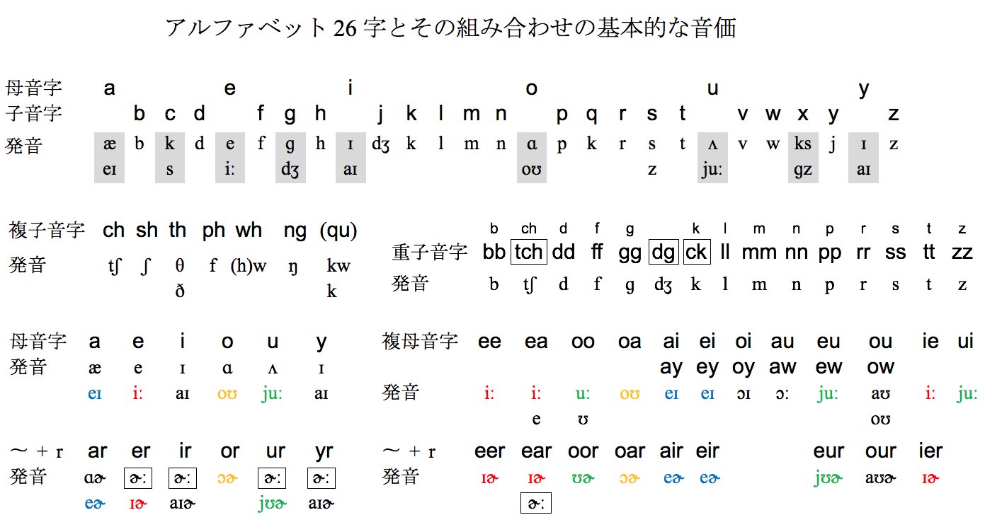 英語の発音と綴りなど 改訂版 Aur あり T Co L0zbld1jcu Twitter