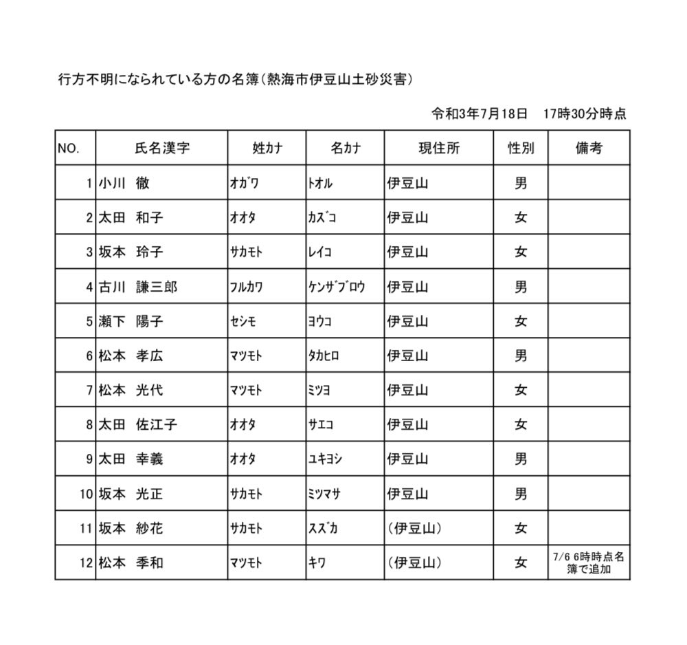 توییتر 熱海市盛り土流出事故被害者の会 熱海市 伊豆山 در توییتر 28日17 30現在 発見されていたご遺体は坂本光正さんだと判明しました ご冥福をお祈り致します توییتر 熱海市盛り土流出事故被害者の会 熱海市 伊豆山 در توییتر 28日17 30現在 発見されていたご遺体は坂本光正さんだと判明しました ご冥福をお祈り致します