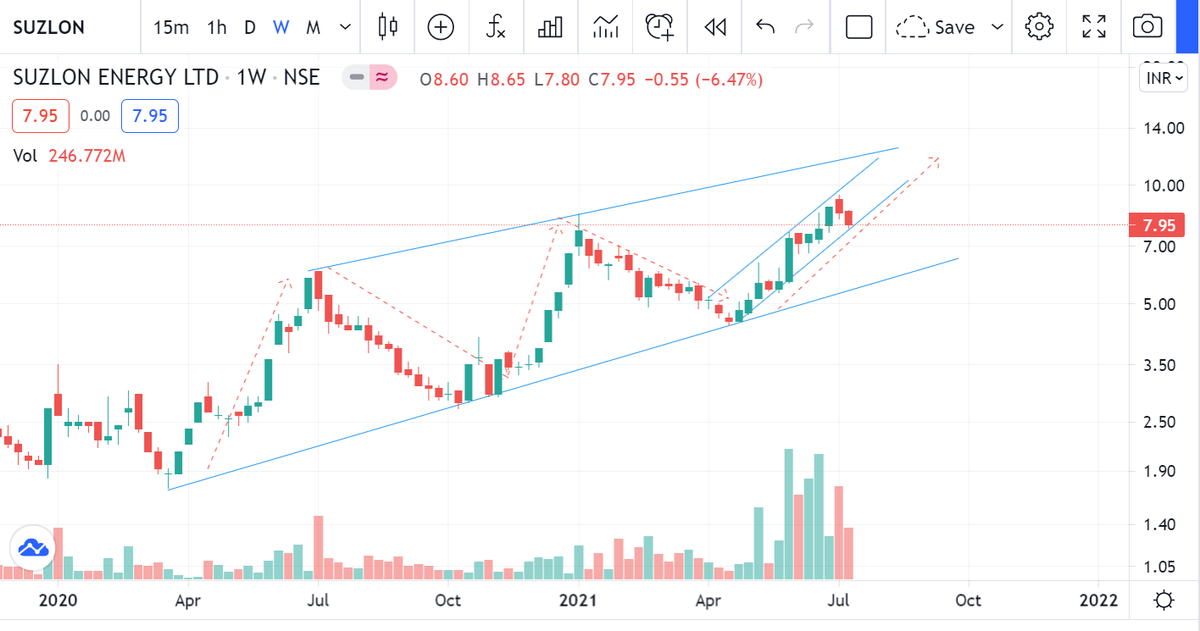 techni_cues's tweet photo. #Suzlon has changed its 10 year trend and has been making a series of higher high, higher lows and is currently moving in a channel.

At a good support for fresh entry or someone looking to add. https://t.co/wDtQXTS3ZU