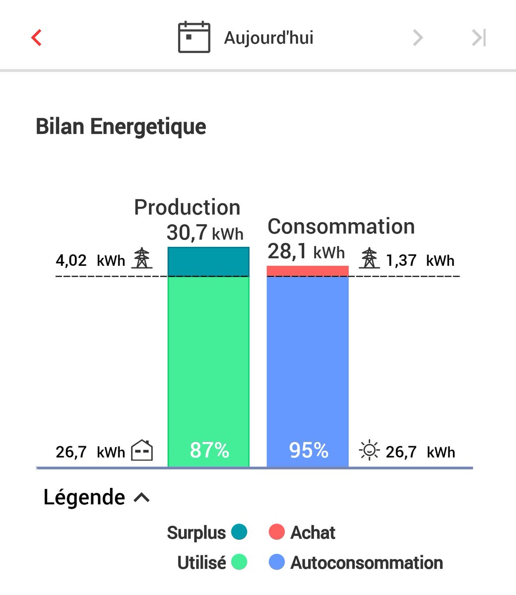 UlricDabe's tweet photo. Full sun and empty EVs : let's #solarcharge #smartgrid #evsolar
#SmartEVSE #Fivari #solaredge https://t.co/z3daRmahwk