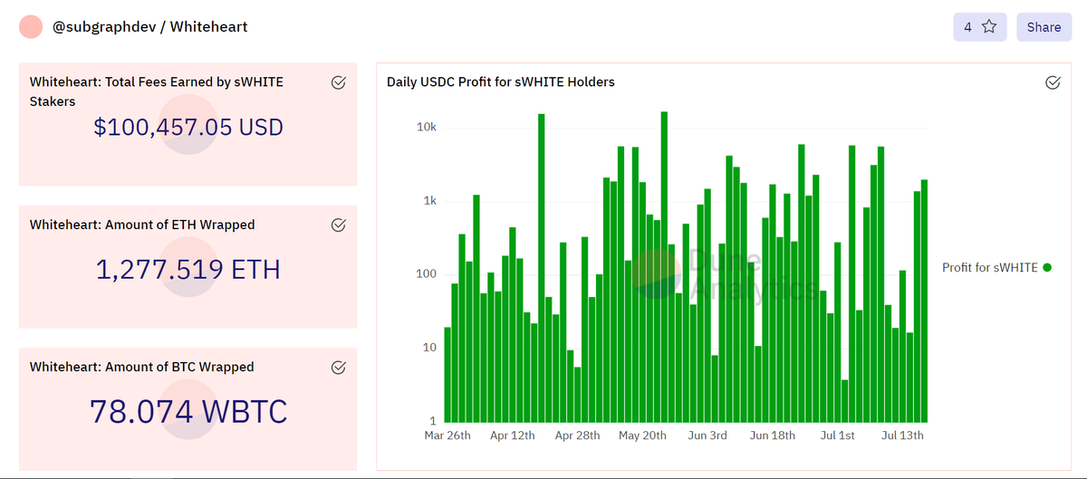 A NEW MILESTONE REACHED: $100,000 in fees 💰 generated by Whiteheart and distributed among the $sWHITE (staked $WHITE holders) 🤍

#WHITECYCLE

Dune Analytics Whiteheart Dashboard by subgraphdev: duneanalytics.com/subgraphdev/Wh…