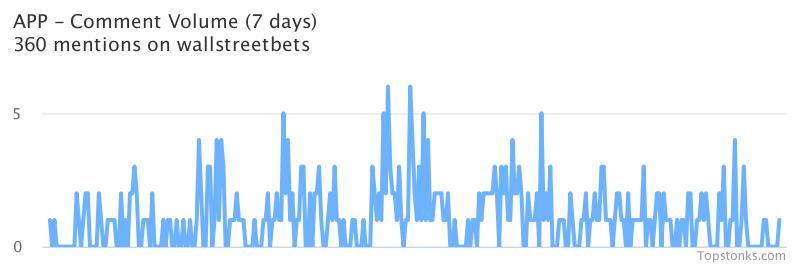 $APP was the 9th most mentioned on wallstreetbets over the last 24 hours

Via https://t.co/VJ6SJxokSL

#app    #wallstreetbets https://t.co/lDPRGctBYW