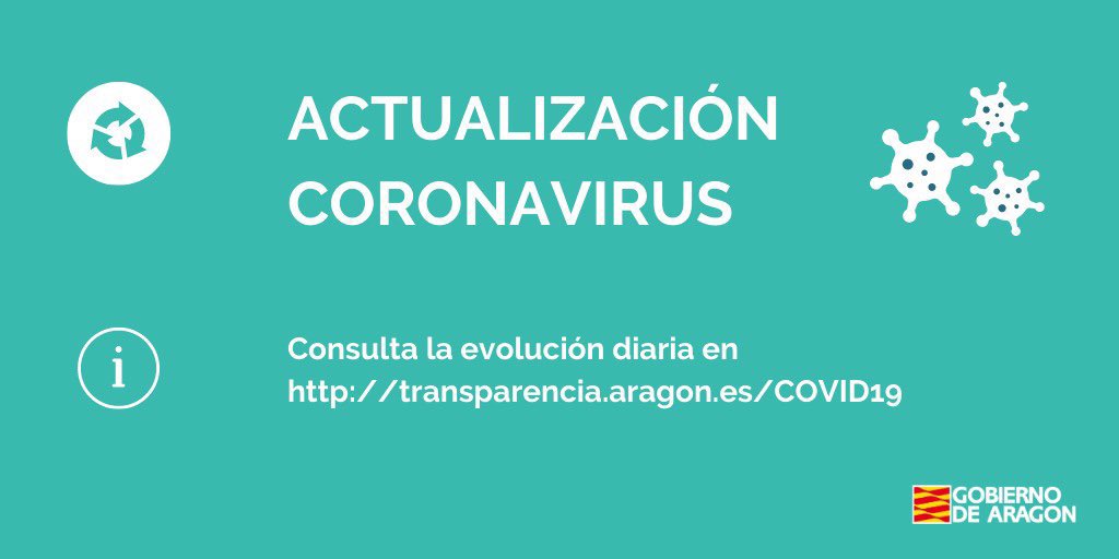 📣 Corrección 📣

🏥 Actualización #Coronavirus

@SaludPublicaAra notifica 701 nuevos casos en #Aragón, correspondientes a 4520 pruebas. 
Positividad aproximada: 15,5%

ℹ️ transparencia.aragon.es/COVID19