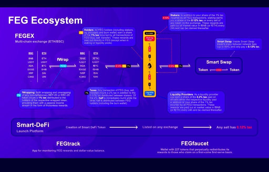 FEGdog's tweet photo. Anyone in the #Crypto world looking for a unique #cryptocurrency ? #FEG is your answer. Read more at https://t.co/IoGWBSNkK2 or BUY NOW on #FEGexV2 https://t.co/A1nIXyrPaP Wrap your current #Bitcoin #SHIB #USDT #Ethereum &amp; more coming PLUS staking Rewards = PASSIVE INCOME 👇👇👇 https://t.co/KWU9vvrLja
