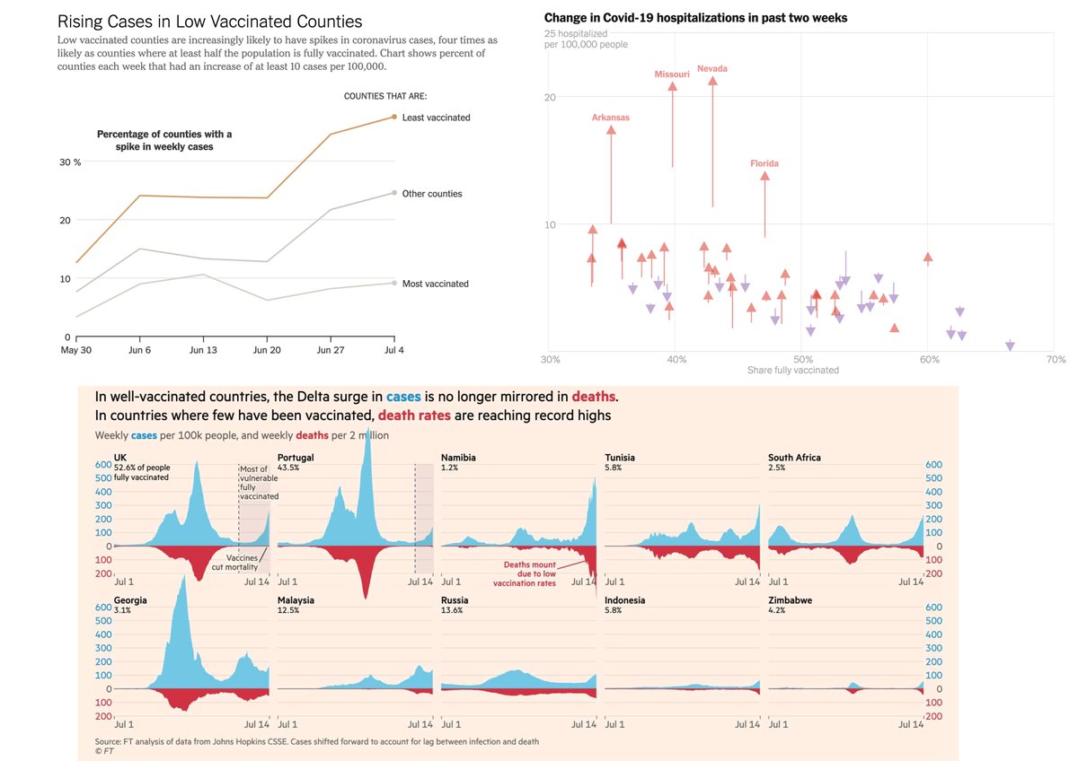 EricTopol's tweet image. No matter how you slice it, by US counties, by US states, by countries, high rates of vaccinations are preventing hospitalizations and are saving lives
nytimes.com/2021/07/17/us/…
nytimes.com/interactive/20…
ft.com/content/fa4f24…
If not for yourself, help others stay healthy. Get 💉