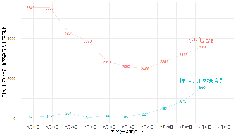 rolling_mean's tweet image. 7/11までのデータ用いてアップデート。都内はδ以外も順調に増加中。周りをみれば、そしてもともと都内は若者ドリブンだったので高齢者のワクチン接種の総数への効果が限定的なのも考え合わせるとそりゃそうだよなという感じ。